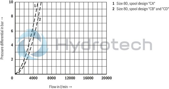 technical illustration-R900729026-Functional product design Modular set-up:&bull; Cartridge valve with various options&bull; Control cover in various variants for realization of selected functions&bull; Electric monitoring of the spool position Power and flow-optimized design:&bull; High flows&bull; Low pressure drops&bull; High switching velocities&bull; Low leakage oil flowsRobust design:&bull; High reliability&bull; Long life cycle Other features:&bull; Small installation size, low weight&bull; Easy to service