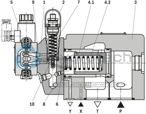 technical illustration-R901184110-For flange connection For subplate mounting 3 adjustment elements for pressure adjustment, optional:<br>
&bull; Sleeve with hexagon and protective cap<br>
&bull; Rotary knob<br>
&bull; Lockable rotary knob Solenoid-actuated unloading via a built-on directional valve Pilot oil return, internal or external Remote control port, optional Main spool insert optionally as seat spool or as sliding spool design