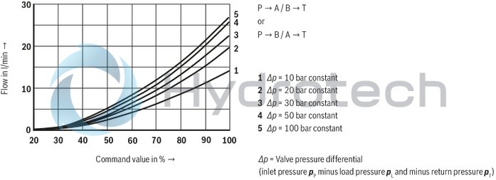 technical illustration-R900909658-Direct operated proportional directional valve, without electrical position feedback, with&nbsp;integrated electronics (OBE) Control of the direction and magnitude of a flow Operation by means of proportional solenoids with central thread and detachable coil For subplate mounting: Porting pattern according to ISO 4401 Spring-centered control spool
