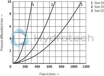 technical illustration-R901336219-Actively controllable 2/2 directional cartridge valve ("two-level active logics") Modular design, flexible circuit set-up Installation bore according to ISO&nbsp;7368 Energy efficiency due to flow-optimized geometry Leakage-free due to integrated shaft sealing Spool position monitoring &ldquo;closed&rdquo; and/or &ldquo;open&rdquo; or analog (can also be retrofitted) BG certification