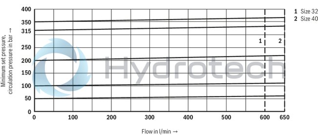 technical illustration-R900956020-Size 40, P &rarr; T, mechanically actuated