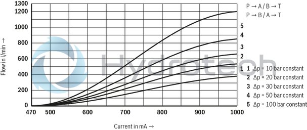 technical illustration-R901234241-4/2 or 4/3 directional design For intended use in potentially explosive atmosphere For the control of flow direction and size For subplate mounting Porting pattern according to ISO&nbsp;4401 Spring-centered control spool Actuation by means of the pilot control valve (3-way pressure reducing valve) Solenoid coil is rotatable by 90&deg;
