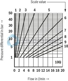 technical illustration-R900459500-For subplate mounting For threaded connection for block installation lockable rotary knob