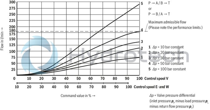 technical illustration-R900927230-Size 10, symbol E, electrical with integrated electronics, 24 V DC