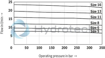 technical illustration-R900961556-Internal gear pump, size 11, pressure 350 bar for industrial applications, open circuit