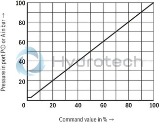 technical illustration-R901025495-Size 6, P2 &rarr; P1, electrical with external electronics, 24 V DC