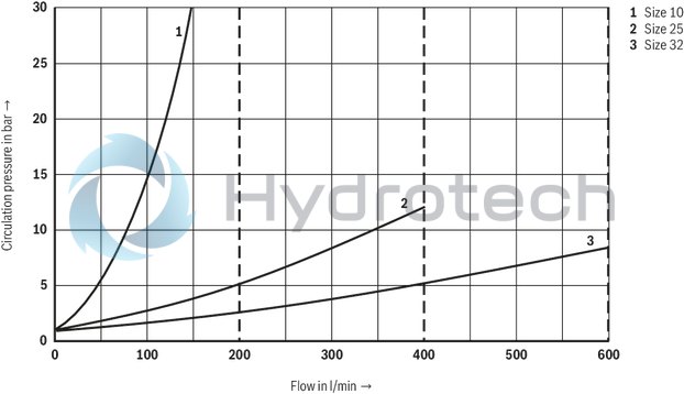 technical illustration-R900943087-Suitable for use as preload, sequencing and changeover valve For subplate mounting Porting pattern according to ISO&nbsp;5781 As cartridge valve 4&nbsp;pressure ratings 4 adjustment types:<br>
&bull; Rotary knob<br>
&bull; Sleeve with hexagon and protective cap<br>
&bull; Lockable rotary knob with scale<br>
&bull; Rotary knob with scale Check valve, optional