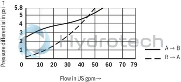 technical illustration-R901070943-Size 40, A &rarr; B, hydraulically actuated