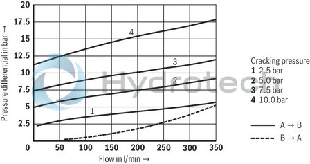 technical illustration-R900457388-For subplate mounting Porting pattern according to ISO&nbsp;5781-06-07-0-00 (NG10), ISO&nbsp;5781-08-10-0-00 (NG20), ISO&nbsp;5781-10-13-0-00 (NG32) For threaded connection For the leakage-free blocking of one actuator port Attachment possibility for directional spool valve or directional seat valve, optional Pilot oil return, external Version with pre-opening for dampened release, optional Various cracking pressures, optional Check valve installation sets available individually Corrosion-protected design
