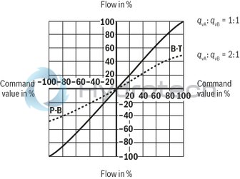 technical illustration-R901302671-Direct operated high-response valves with control spool and sleeve in servo quality Operated on one side, 4/4 fail-safe position in switched-off condition Integrated digital axis control functionality (IAC-R) for:<br>
- Position control with underlying velocity control<br>
- DSC functionality Analog sensor interface for current and voltage Digital sensor interfaces for:<br>
- 1 x length measurement system 1 Vpp or<br>
- 1 x length measurement system SSI or<br>
- 1 x length measurement system EnDat 2.2 Clock-synchronized command value presetting according to PROFIdrive profile V4.0<br>
- Telegram 5 or 105 PROFIBUS DP/V1, DP/V2 Quick start-up via PC and commissioning software