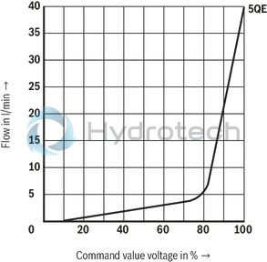 technical illustration-R901105144-Valve with pressure compensator for pressure-compensated controlling of a flow Proportional solenoid operation For subplate mounting: Porting pattern according to ISO 6263 With electrical position control for the metering orifice Axially movable position transducer coil, therefore an easy zero point calibration of the metering orifice is possible without having to interfere with the control electronics (electrical-hydraulic) Low manufacturing tolerance of the valve and electric amplifier and amplifier module Flow control in both directions through rectifier sandwich plate