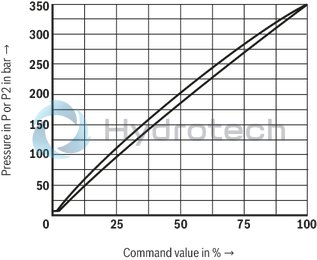 technical illustration-R901447274-Size 6, P &rarr; T, electrical with external electronics, 24 V DC