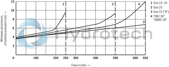 technical illustration-R900955012-Size 10, P → T, mechanical, 24 V DC