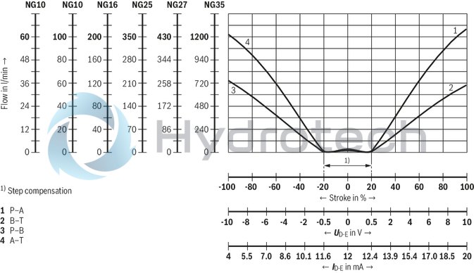 technical illustration-R901396320-Size 27, symbol E, electrical with integrated electronics, 24 V DC