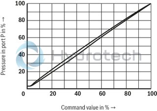 technical illustration-R901198613-Size 6, P → T, electrical with integrated electronics, 24 V DC