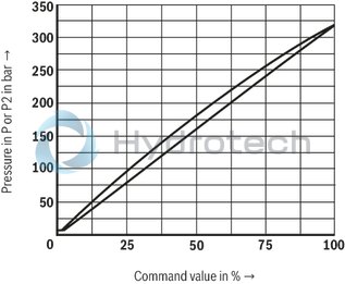 technical illustration-R901447274-Size 6, P &rarr; T, electrical with external electronics, 24 V DC