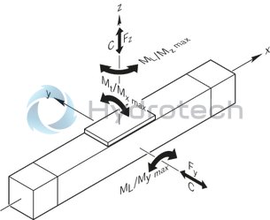 technical illustration-R039013001-Protection of the guideway and drive components by sealing strip (excluding MKK-165) Idler (non-drive) end enclosure: with integrated belt-tensioning system. The belt pulley system is equipped with ball bearings that have lifelong lubrication The Rexroth Ball Rail System features one-point lubrication from both sides; one-point lubrication is only suitable for grease lubrication with a manual grease gun Individual lubrication versions for connection to one-point lubrication systems (only for product generation 3) Attachments are fastened to the carriage using T-slots or threaded holes Ball Guide Rail with corrosion-resistant coating, Ball Runner Block made of corrosion-resistant steel (only for product generation 3) Absolute position measuring system IMS-A directly integrated into the guide system (for MKR-080 and MKR-110, product generation 3) With planetary gearbox with various gear ratios and versions for optimizing external load to motor inertia. Servo motor with multi-turn encoder, 1-cable or 2-cable connection, with or without holding brake Magnetic field sensors can be mounted without additional attachments directly onto the profile body (only for product generation&nbsp;3) Switch (proximity or mechanical), cable duct, socket-plug and extension cable Extensive accessories for connection and clamping elements and connecting shafts Nameplate with technical parameters for easy start-up