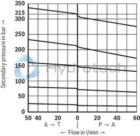 technical illustration-R900432949-For subplate mounting Porting pattern according to DIN 24340 form A Porting pattern according to ISO&nbsp;4401-03-02-0-05 (with locating hole) 4 optional adjustment types:&bull; Rotary knob&bull; Threaded pin with hexagon and protective cap&bull; Lockable rotary knob with scale&bull; Rotary knob with scale 5 pressure ratings Check valve, optional