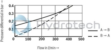 technical illustration-R901070943-Size 40, A &rarr; B, hydraulically actuated