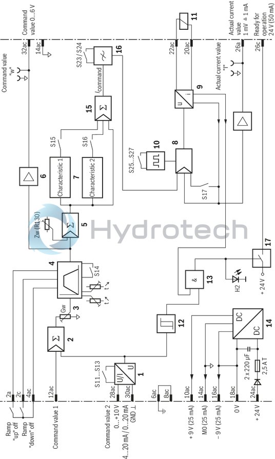 technical illustration-R978918205-Differential input, switchable from voltage to current input Additional non-isolated command value input Ramp generator, separately adjustable for upwards and downwards direction Cable break detection for current input 4 to 20&nbsp;mA Reverse polarity protection for the operating voltage Short-circuit protection and cable break detection of the solenoid conductor "Ready for operation" message Clocked power output stage