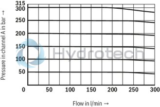 technical illustration-R901311469-Size 10, B &rarr; A, electrical with external electronics, 24 VDC