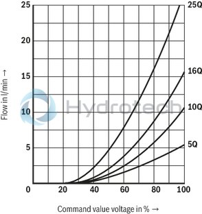 technical illustration-R901105144-Valve with pressure compensator for pressure-compensated controlling of a flow Proportional solenoid operation For subplate mounting: Porting pattern according to ISO 6263 With electrical position control for the metering orifice Axially movable position transducer coil, therefore an easy zero point calibration of the metering orifice is possible without having to interfere with the control electronics (electrical-hydraulic) Low manufacturing tolerance of the valve and electric amplifier and amplifier module Flow control in both directions through rectifier sandwich plate
