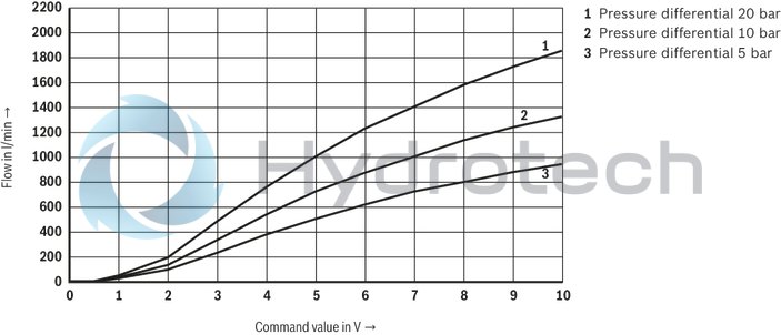 technical illustration-R901388132-Size 50, A → B, B → A, integrated electronics, 24 V DC