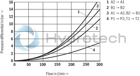 technical illustration-R901358044-Size 16, symbol X161, with solenoid actuation, 24 VDC