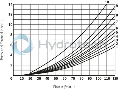 technical illustration-R900503405-4/3-, 4/2- or 3/2-way version High-power solenoid Porting pattern according to ISO&nbsp;4401-05-04-0-05 Wet-pin AC solenoids with detachable coil Solenoid coil is rotatable by 90° The coil can be changed without having to open the pressure-tight chamber Electrical connection as individual connection or central connection Optional auxiliary operating device
