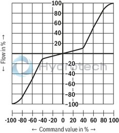 technical illustration-R901474451-Size 10, symbol C4, integrated electronics, 24 V DC