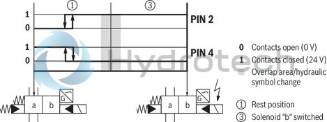 technical illustration-R978024207-Types of actuation (internal or external pilot control): Electro-hydraulic (type WEH) For subplate mounting Porting pattern according toISO&nbsp;4401 4/3-, 4/2- or 3/2-way version Spring or pressure centering, spring end position or hydraulic end position Wet-pin DC or AC solenoids, optional Electrical connection as individual or central connection Optional versions:<br>
- Manual override<br>
- Switching time adjustment<br>
- Preload valve in channel P of the main valve<br>
- Stroke setting and/or spool position monitoring
