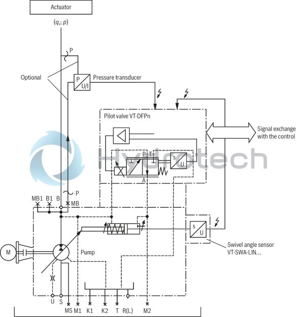 technical illustration-R901375786-A SYHDFEn-1X control system is used for the electro-hydraulic control of swivel angle, pressure and power (partially optional, see ordering code) of an axial piston variable displacement pump.<br>
The control system consists of the following components: A4VSO axial piston variable displacement pump optimized for the operation in the control system VT-DFPn-2X or VT-DFPFD-1X proportional valve as pilot valve with integrated electronics including inductive position transducer for valve position sensing. Position transducer for sensing the swivel angle Pressure transducer with suitable signal level and dynamics (optionally HM 20, separate order)