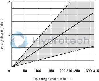 technical illustration-R900704205-Direct operated high-response directional valve with integrated control electronics (OBE) for the control of flow direction and size Suitable for position and velocity control Operation by means of control solenoids Electrical position feedback High response sensitivity and low hysteresis Integrated electronics (OBE) For subplate mounting: Porting pattern according to DIN 24340 form A and ISO 4401