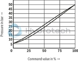 technical illustration-R901353020-Pilot-operated valves for system pressure limitation Controlled by proportional solenoid For subplate mounting and threaded connection: porting pattern according to ISO 6264 Maximum pressure relief function Valve and control electronics from a single source External control electronics (separate order)