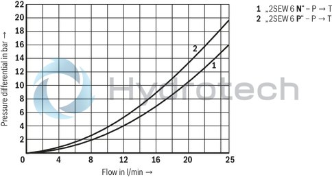 technical illustration-R901067845-2/2-, 3/2- or 4/2-way version For intended use in potentially explosive atmosphere Porting pattern according to ISO&nbsp;4401-03-02-0-05 (but without locating hole) Safe switching also with longer standstill periods under pressure Air-gap DC and AC solenoids Solenoid coil is rotatable by 90&deg; Electrical connection with individual connection and cable gland With concealed manual override, optional