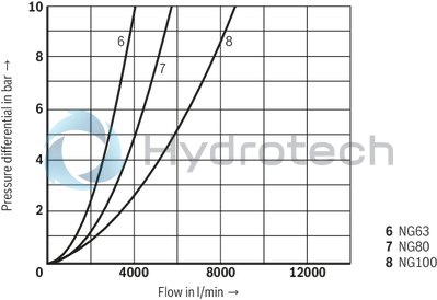 technical illustration-R900910269-Size 16, bidirectional (A → B, B → A), hydraulically actuated, spool type AE