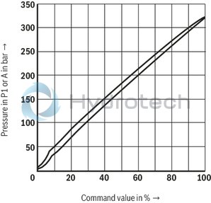 technical illustration-R901366629-Size 6, P2 &rarr; P1, electrical with integrated electronics, 24 V DC
