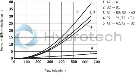 technical illustration-R901295481-Size 22, symbol E63, with solenoid actuation, 24 VDC