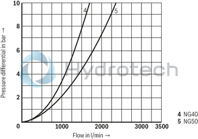 technical illustration-R900910269-Size 16, bidirectional (A → B, B → A), hydraulically actuated, spool type AE