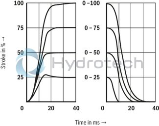 technical illustration-R900704205-Direct operated high-response directional valve with integrated control electronics (OBE) for the control of flow direction and size Suitable for position and velocity control Operation by means of control solenoids Electrical position feedback High response sensitivity and low hysteresis Integrated electronics (OBE) For subplate mounting: Porting pattern according to DIN 24340 form A and ISO 4401