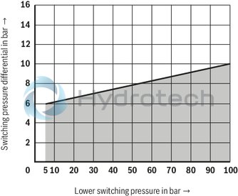 technical illustration-R901227564-400 bar micro switch with NC contact/NO contact function, device connector DIN EN 175301-803 (large cubic connector)