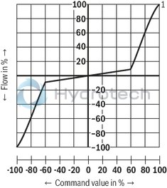 technical illustration-R901474451-Size 10, symbol C4, integrated electronics, 24 V DC