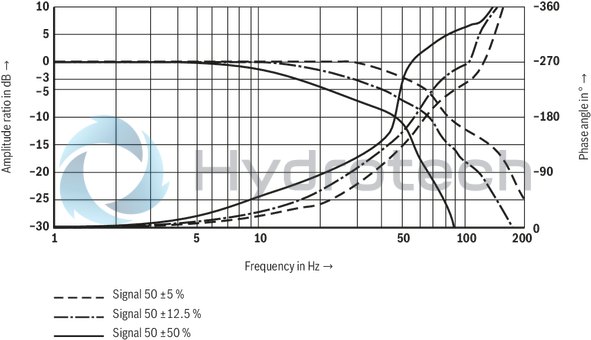 technical illustration-R901202350-Direct operated proportional directional valve with integrated digital control electronics for the pressure, force and flow control (Integrated Axis Controller IAC-P) Completely adjusted unit consisting of valve, pressure sensor(s) (optional), digital control electronics and field bus connection Operation by means of proportional solenoids with central thread and detachable coil Valve control spool, position-controlled Integrated pressure sensor plate (optional) For subplate mounting: Porting pattern according to ISO 4401 Analog interface for command and actual value Design for CAN bus with CANopen protocol DS 408 or Profibus-DP Quick commissioning via PC and WIN-PED 6 commissioning software