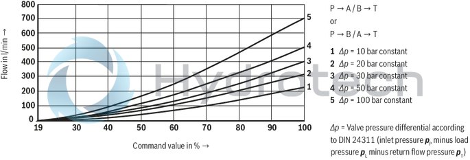 technical illustration-R901093628-Size 10, symbol W9, electrical with external electronics, 24 V DC