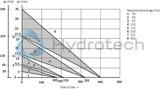 technical illustration-R900955012-Size 10, P → T, mechanical, 24 V DC