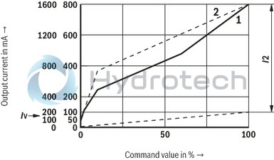 technical illustration-R978918205-Differential input, switchable from voltage to current input Additional non-isolated command value input Ramp generator, separately adjustable for upwards and downwards direction Cable break detection for current input 4 to 20&nbsp;mA Reverse polarity protection for the operating voltage Short-circuit protection and cable break detection of the solenoid conductor "Ready for operation" message Clocked power output stage