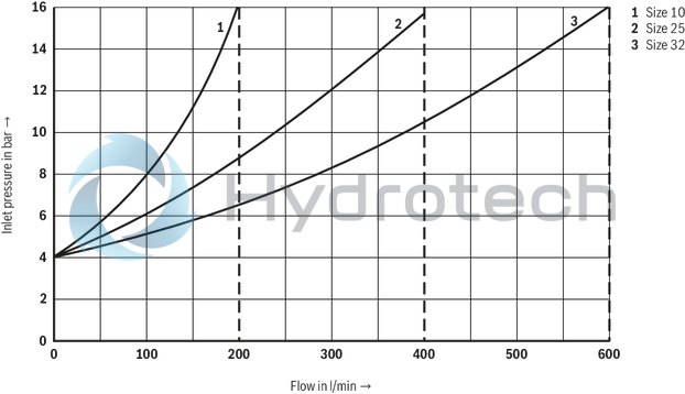 technical illustration-R900943087-Suitable for use as preload, sequencing and changeover valve For subplate mounting Porting pattern according to ISO&nbsp;5781 As cartridge valve 4&nbsp;pressure ratings 4 adjustment types:<br>
&bull; Rotary knob<br>
&bull; Sleeve with hexagon and protective cap<br>
&bull; Lockable rotary knob with scale<br>
&bull; Rotary knob with scale Check valve, optional