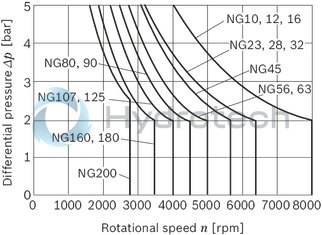 technical illustration-R902160930-Large variety of available nominal sizes allows exact adjustment to the application High power density Very high total efficiency High starting efficiency Working ports SAE flange or thread Optional with integrated pressure relief valve Optional with mounted addifitonal valve: counterbalance valve (BVD/BVE), flushing and boost-pressure valve Bent-axis design
