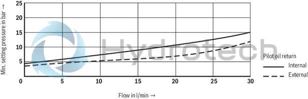 technical illustration-R901447274-Size 6, P &rarr; T, electrical with external electronics, 24 V DC
