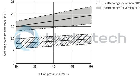 technical illustration-R900941546-For subplate mounting As cartridge valve 4 adjustment types, optionally:<br>
&bull; Rotary knob<br>
&bull; Adjustment spindle with protective cap<br>
&bull; Lockable rotary knob with scale<br>
&bull; Rotary knob with scale 4&nbsp;pressure ratings Solenoid-operated unloading via built-on directional spool valve